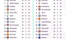 开云APP下载-英超十轮联赛过后同期积分榜对比：去年利物浦第一，今年枪手第一